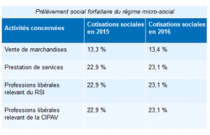 regime micro social 2015 300x193 Liasse fiscale 2015 : régime micro social simplifié 